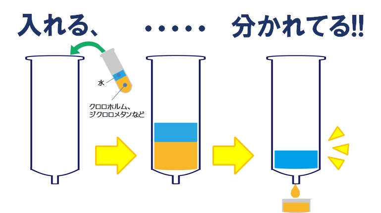 フェーズセパレーターは特殊なフィルターにより、有機溶媒のみを通過させます。